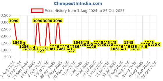 myntra.com MANGO Women Black & White Checked A-Line Mini Sustainable Skirt mango Price History Graph from 1 Aug 2024 to 26 Oct 2025