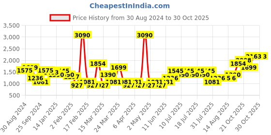 myntra.com MANGO Women Black & White Checked Sustainable Trousers mango Price History Graph from 30 Aug 2024 to 30 Oct 2025