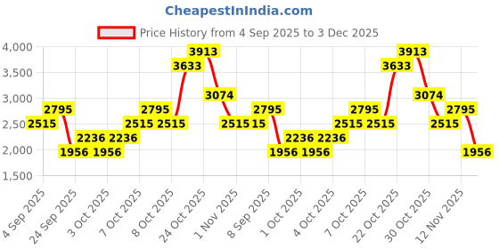 myntra.com MANGO Women Black & White Polka Dot Print Basic Jumpsuit with Belt mango Price History Graph from 4 Sep 2025 to 3 Dec 2025
