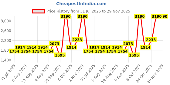 myntra.com MANGO Women Black Aviator Sunglasses with UV Protected Lens - 87075925 mango Price History Graph from 31 Jul 2025 to 29 Nov 2025