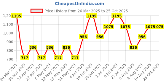 myntra.com MANGO Women Black Floral Print High-Rise Regular Shorts mango Price History Graph from 26 Mar 2025 to 24 Oct 2025