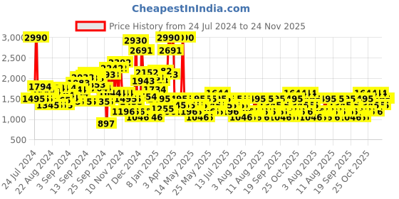 myntra.com MANGO Women Black Mid-Rise Bootcut Clean Look Regular Stretchable Jeans mango Price History Graph from 24 Jul 2024 to 24 Nov 2025