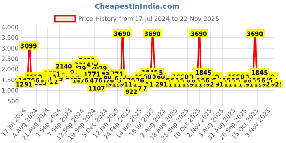 myntra.com MANGO Women Black Ribbed Crop Front-Open mango Price History Graph from 17 Jul 2024 to 21 Nov 2025