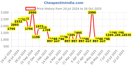 myntra.com MANGO Women Black Shorts mango Price History Graph from 24 Jul 2024 to 26 Oct 2025
