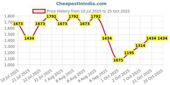 myntra.com MANGO Women Black Skinny Fit Stretchable Jeans mango Price History Graph from 10 Jul 2025 to 24 Oct 2025