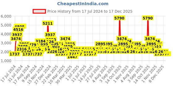 myntra.com MANGO Women Black Skinny Fit Stretchable Sustainable Jeans mango Price History Graph from 17 Jul 2024 to 16 Dec 2025