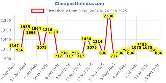 myntra.com MANGO Women Black Solid High-Rise Regular Shorts mango Price History Graph from 9 Sep 2024 to 26 Sep 2025