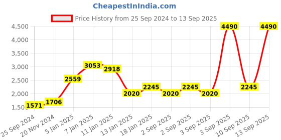 myntra.com MANGO Women Black Solid Open-Front Formal Blazer mango Price History Graph from 25 Sep 2024 to 13 Sep 2025