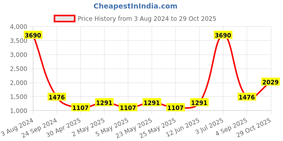 myntra.com MANGO Women Black Solid Pullover mango Price History Graph from 3 Aug 2024 to 29 Oct 2025