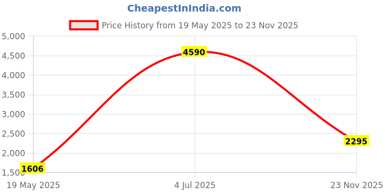 myntra.com MANGO Women Black Solid Slim Fit Structured Blazer mango Price History Graph from 19 May 2025 to 23 Nov 2025