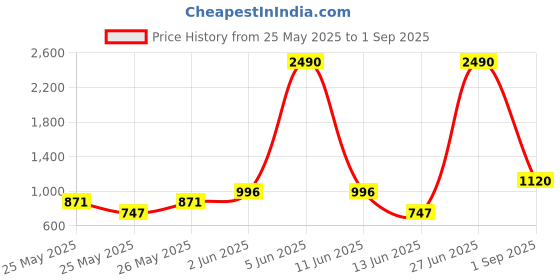 myntra.com MANGO Women Black Solid Straight Skirt mango Price History Graph from 25 May 2025 to 1 Sep 2025