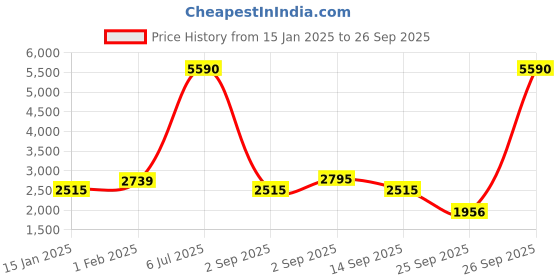 myntra.com MANGO Women Black Solid Sustainable Single-Breasted Smart-Casual Blazer mango Price History Graph from 15 Jan 2025 to 26 Sep 2025