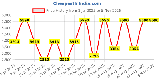 myntra.com MANGO Women Black Solid Tailored Jacket mango Price History Graph from 1 Jul 2025 to 4 Nov 2025