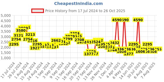 myntra.com MANGO Women Black Straight Openwork Knitted Midi Skirt mango Price History Graph from 17 Jul 2024 to 26 Oct 2025