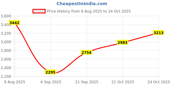 myntra.com MANGO Women Black Sustainable Solid Single-Breasted Smart-Casual Blazer mango Price History Graph from 9 Aug 2025 to 22 Oct 2025