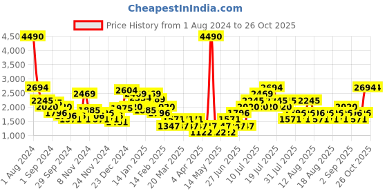 myntra.com MANGO Women Blingy Crop Pullover mango Price History Graph from 1 Aug 2024 to 25 Oct 2025