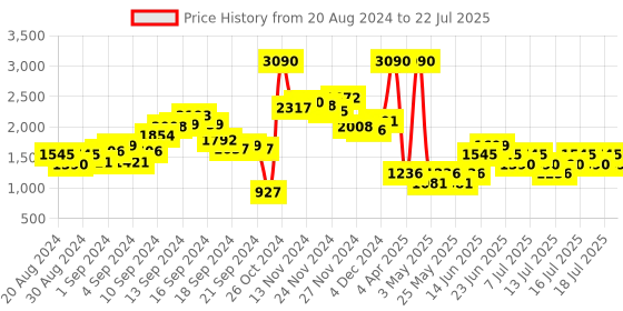 myntra.com MANGO Women Blue & Off-White Floral Printed Ruched Detail Pencil Skirt mango Price History Graph from 20 Aug 2024 to 22 Jul 2025