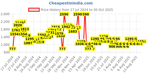 myntra.com MANGO Women Blue & Yellow Checked Skirt With Ruched Detail mango Price History Graph from 17 Jul 2024 to 28 Oct 2025