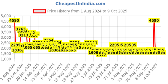 myntra.com MANGO Women Blue Flared Light Fade Jeans mango Price History Graph from 1 Aug 2024 to 9 Oct 2025