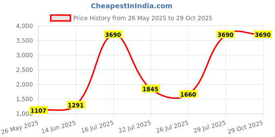 myntra.com MANGO Women Blue High Neck Sustainable Pullover mango Price History Graph from 26 May 2025 to 28 Oct 2025