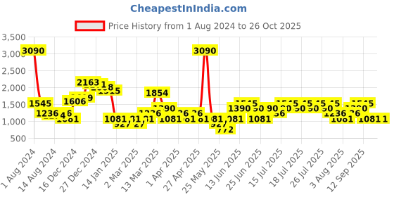 myntra.com MANGO Women Blue High-Rise Denim Shorts mango Price History Graph from 1 Aug 2024 to 24 Oct 2025