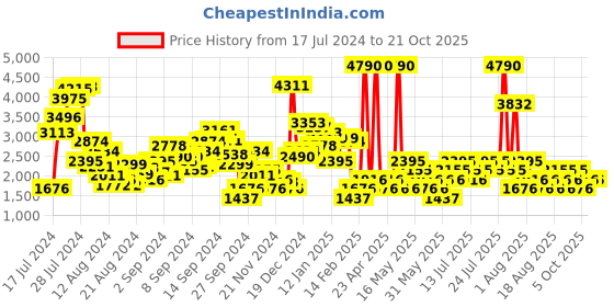 myntra.com MANGO Women Blue Mildly Distressed Stretchable Jeans mango Price History Graph from 17 Jul 2024 to 20 Oct 2025