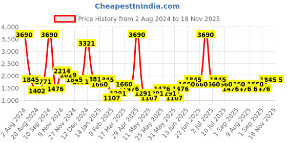 myntra.com MANGO Women Blue Pure Cotton Mom Fit High Rise Sustainable Jeans mango Price History Graph from 2 Aug 2024 to 18 Nov 2025