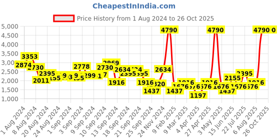 myntra.com MANGO Women Blue Self Design Sustainable Pullover mango Price History Graph from 1 Aug 2024 to 25 Oct 2025