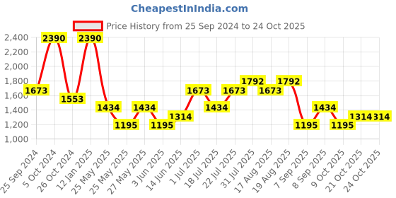 myntra.com MANGO Women Blue Skinny Fit Stretchable Jeans mango Price History Graph from 25 Sep 2024 to 23 Oct 2025