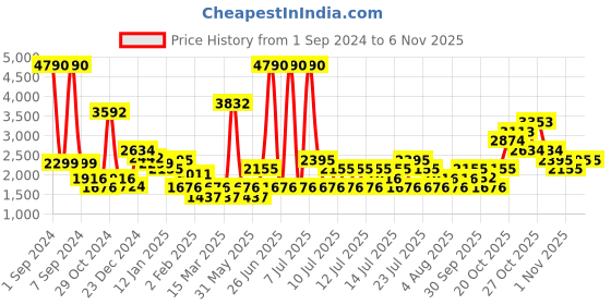 myntra.com MANGO Women Blue Solid Jeans mango Price History Graph from 1 Sep 2024 to 2 Nov 2025