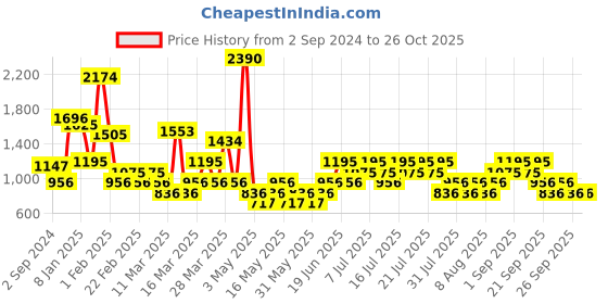 myntra.com MANGO Women Blue Solid Knit Shorts mango Price History Graph from 2 Sep 2024 to 26 Oct 2025