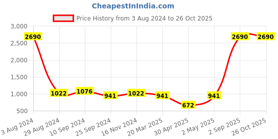 myntra.com MANGO Women Blue Solid Pullover mango Price History Graph from 3 Aug 2024 to 26 Oct 2025