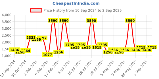 myntra.com MANGO Women Blue Solid Pure Cotton Denim A-line Skirt mango Price History Graph from 10 Sep 2024 to 2 Sep 2025