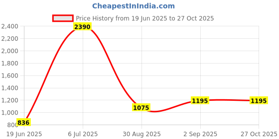 myntra.com MANGO Women Blue Washed Regular Fit Sustainable Denim Shorts mango Price History Graph from 19 Jun 2025 to 26 Oct 2025
