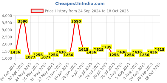 myntra.com MANGO Women Blue Wide Leg High-Rise Slash Knee Jeans mango Price History Graph from 24 Sep 2024 to 18 Oct 2025