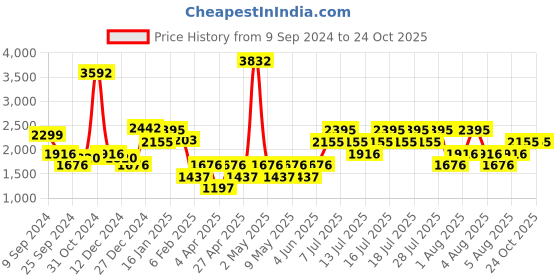 myntra.com MANGO Women Blue Wide Leg High-Rise Stretchable Jeans mango Price History Graph from 9 Sep 2024 to 23 Oct 2025