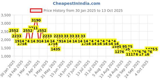 myntra.com MANGO Women Bootcut Flared Crop Jeans mango Price History Graph from 30 Jan 2025 to 13 Oct 2025