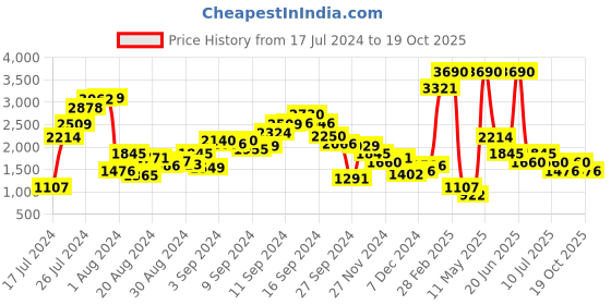 myntra.com MANGO Women Bootcut Stretchable Jeans mango Price History Graph from 17 Jul 2024 to 19 Oct 2025