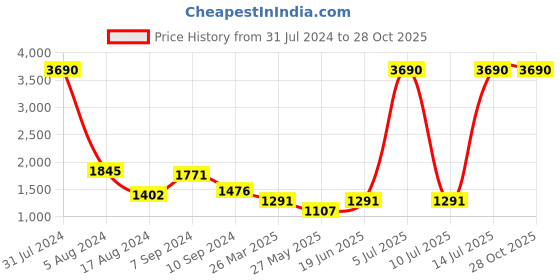 myntra.com MANGO Women Boucle Sustainable Pullover mango Price History Graph from 31 Jul 2024 to 28 Oct 2025