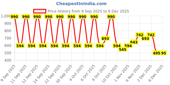 myntra.com MANGO Women Brand Logo Textured Two Fold Wallet mango Price History Graph from 9 Sep 2025 to 5 Dec 2025
