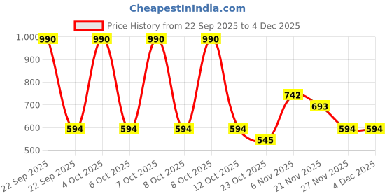 myntra.com MANGO Women Brand Logo Textured Two Fold Wallet mango Price History Graph from 22 Sep 2025 to 4 Dec 2025