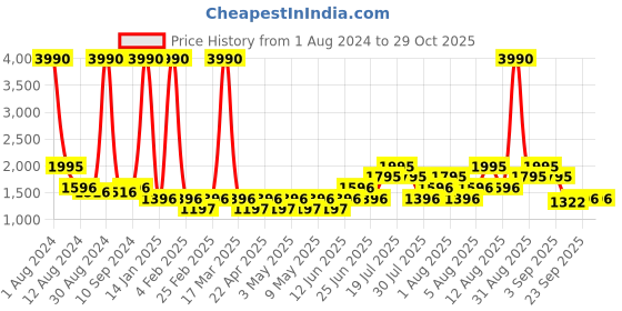 myntra.com MANGO Women Brown & Pink Argyle Sustainable Pullover mango Price History Graph from 1 Aug 2024 to 28 Oct 2025