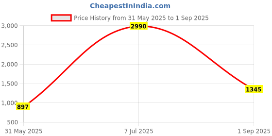 myntra.com MANGO Women Brown Faux Leather Woven Shorts mango Price History Graph from 31 May 2025 to 1 Sep 2025