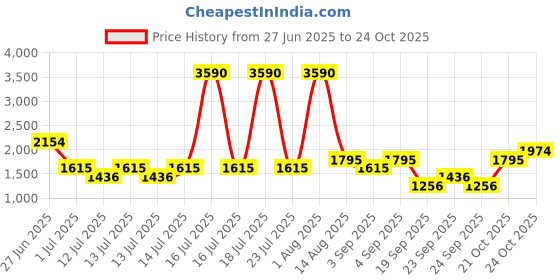 myntra.com MANGO Women Brown Pleated Parallel Trousers mango Price History Graph from 27 Jun 2025 to 24 Oct 2025