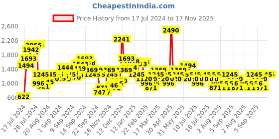 myntra.com MANGO Women Brown Solid Sheer Sustainable Crop T-shirt mango Price History Graph from 17 Jul 2024 to 17 Nov 2025