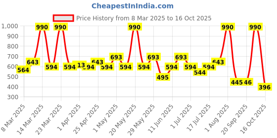 myntra.com MANGO Women Card Holder mango Price History Graph from 8 Mar 2025 to 16 Oct 2025