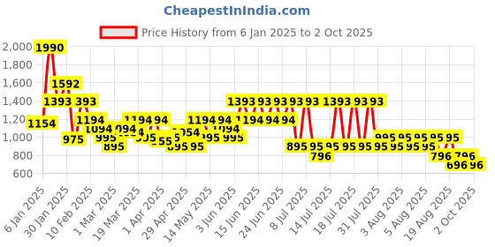 myntra.com MANGO Women Cardholder with Detachable Sling Strap mango Price History Graph from 6 Jan 2025 to 2 Oct 2025