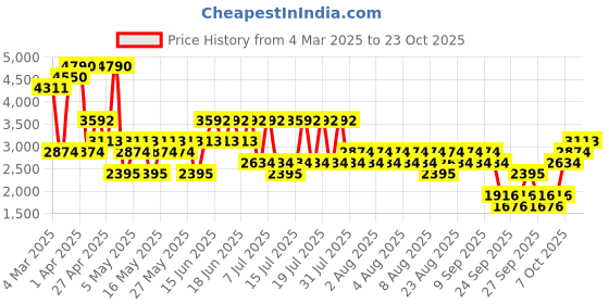 myntra.com MANGO Women Cargos mango Price History Graph from 4 Mar 2025 to 23 Oct 2025