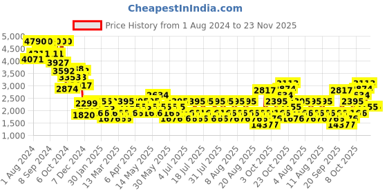 myntra.com MANGO Women Chambray Trousers mango Price History Graph from 1 Aug 2024 to 22 Nov 2025