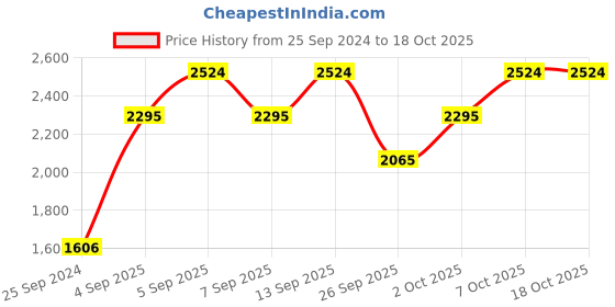 myntra.com MANGO Women Charcoal Grey & Brown Checked Basic Jumpsuit mango Price History Graph from 25 Sep 2024 to 7 Oct 2025